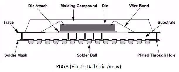 Ball Grid Array - ONLITEX ELECTRONIC HOLDING LTD.